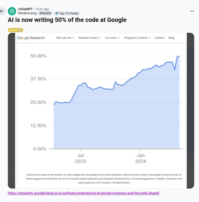 AI Now Writes 50% of Code at Google