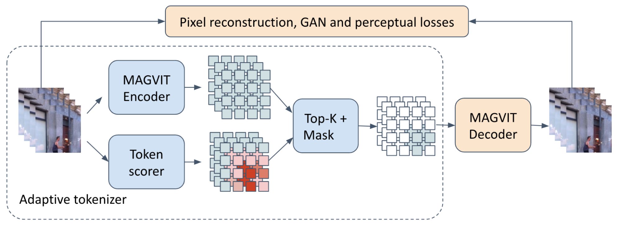 Efficient Video Understanding Model Training Reduces Computational Load