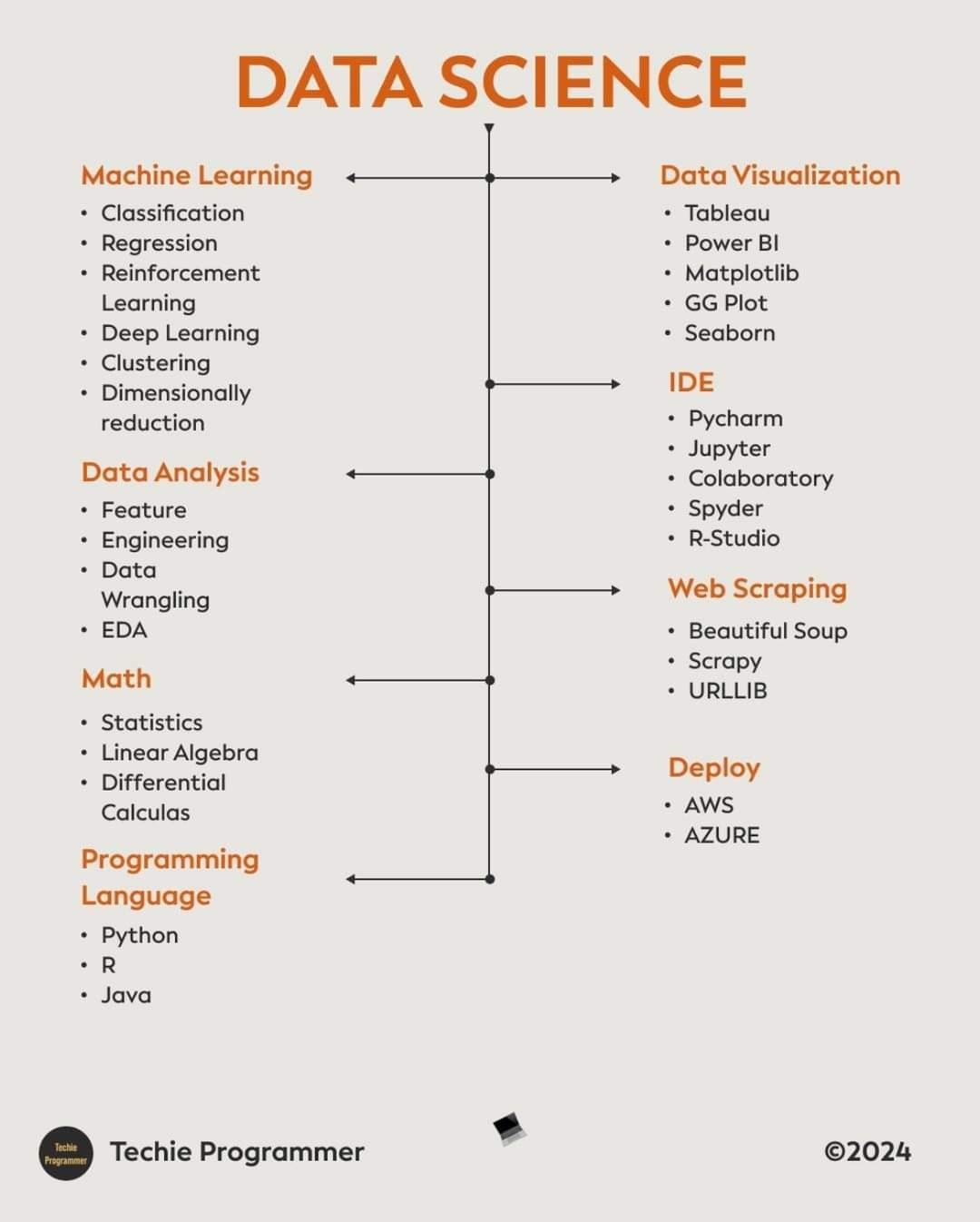 Essential Guide to Data Science and Digital Transformation
