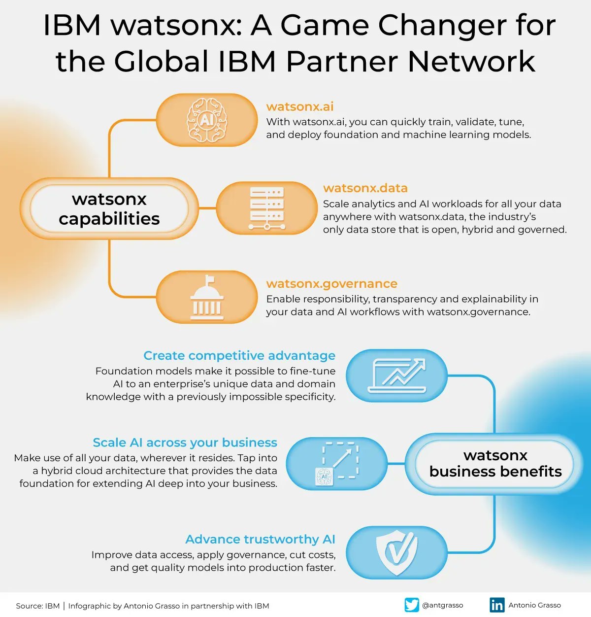 IBM watsonx: Revolutionary AI Power for Global Partners