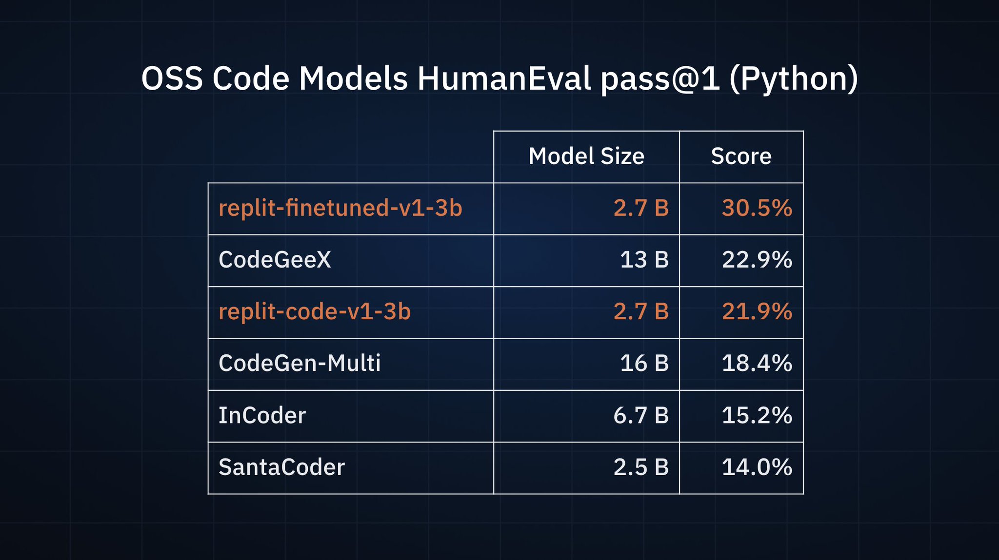 Replit Code Models Outperform Larger Open Source Competitors