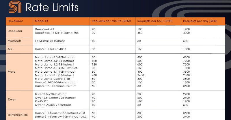 SambaNova Cloud Enforces Rate Limits for Fastest Inference
