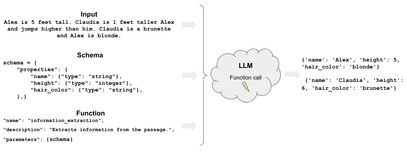 Structured Data Extraction from Unstructured Text with LLMs