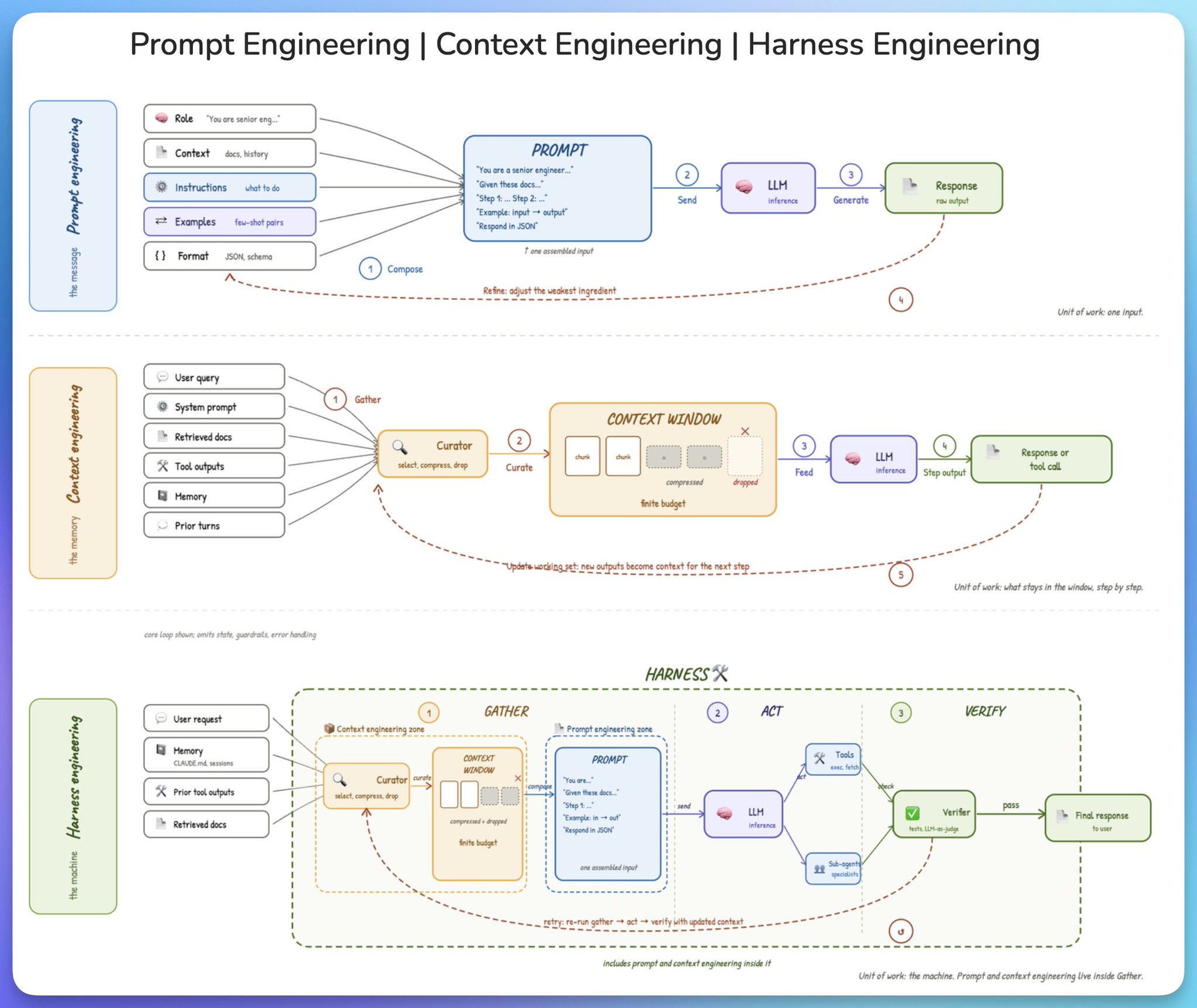 Prompt Engineering, Context, and Harness Engineering Explained