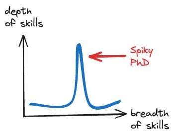 Why PhDs Fail Onsite Interviews: Identifying Top AI Talent