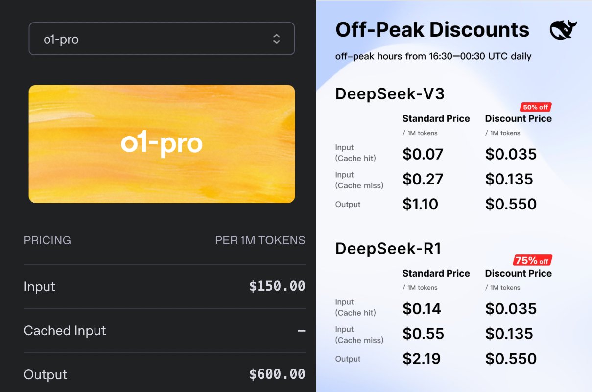 O1-Pro costs 270X more than DeepSeek-R1