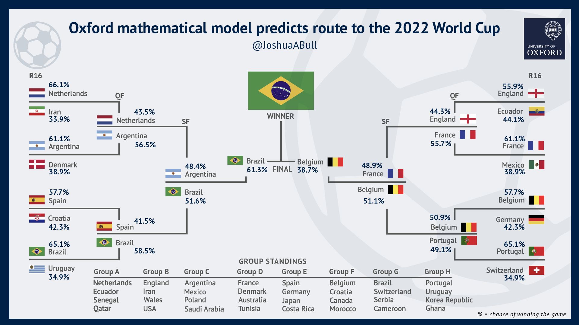 Oxford Mathematical Model Predicts FIFA World Cup 2022 Route