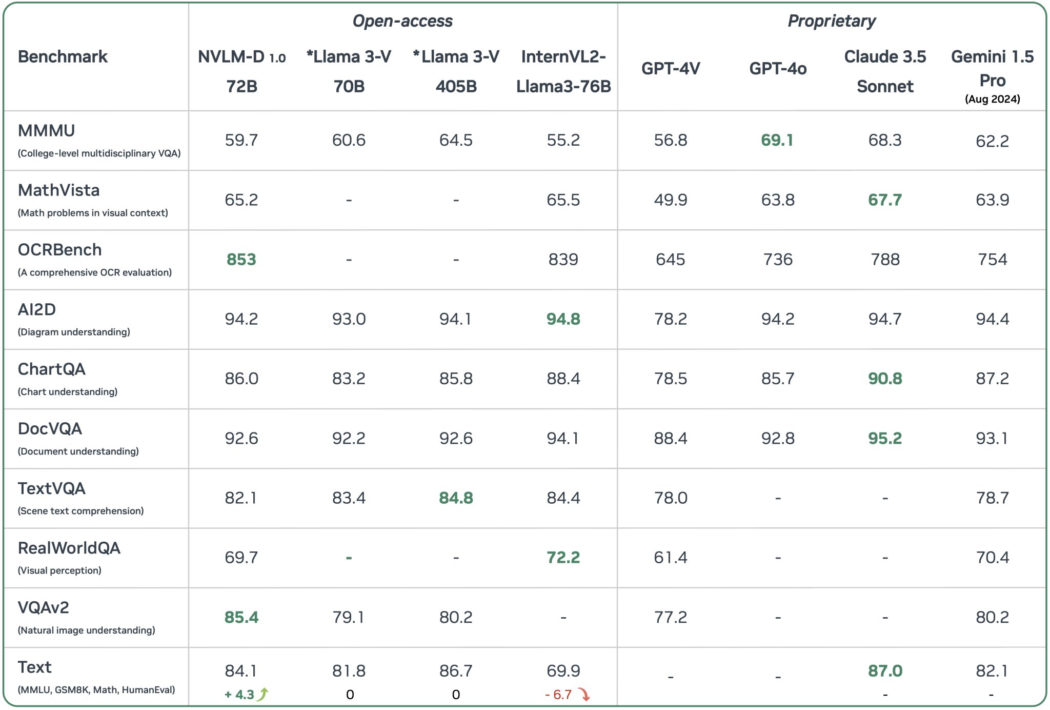 NVLM Big Models Comparison Results