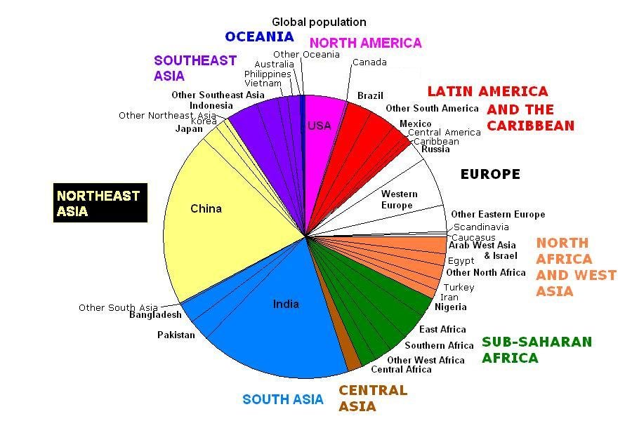 World Population Distribution: Data Analysis and Global Trends