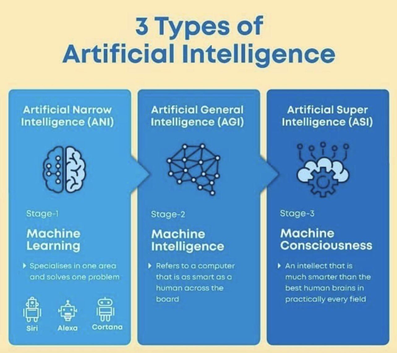 Multimodal Transformers Represent Broad AI Not AGI