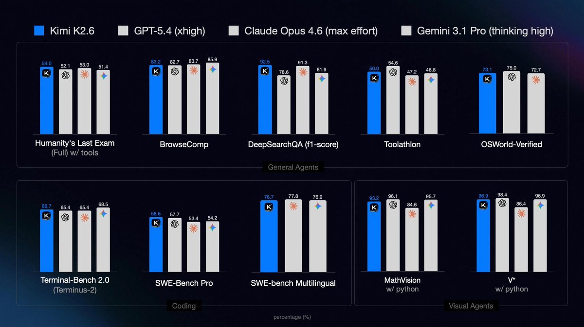 Kimi K2.6 Open-Source Model Beats GPT-5 Claude and Gemini