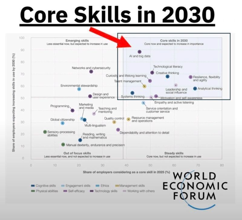 Essential Skills for 2030: AI, Creativity, and Critical Thinking