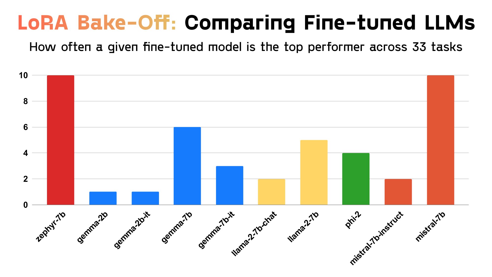 Fine-tuning 10 Open-Source LLMs Across 33 Datasets