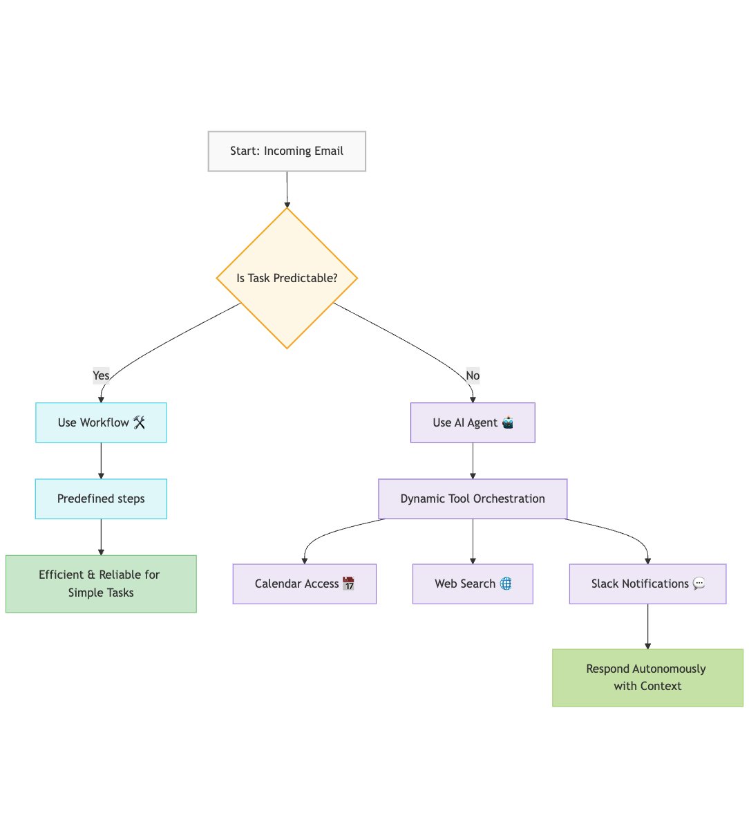Building Email Agents with Hugging Face smolagents Library