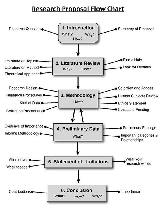 Flowchart Guide for Writing Research Proposals