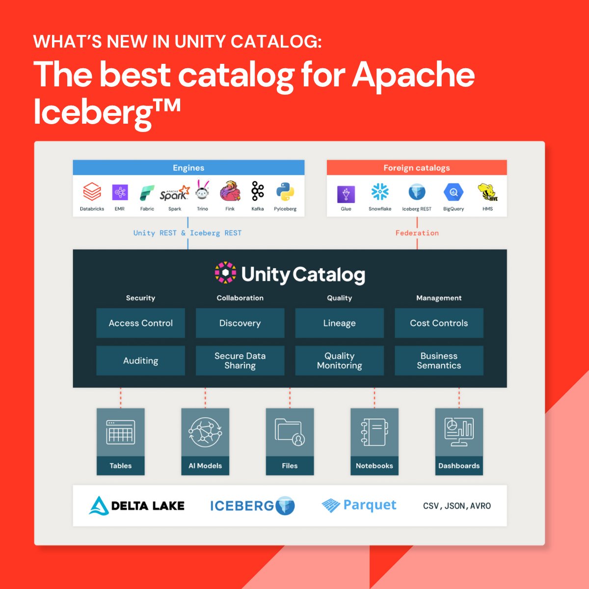 Unity Catalog Advances Iceberg Support Data Quality Monitoring