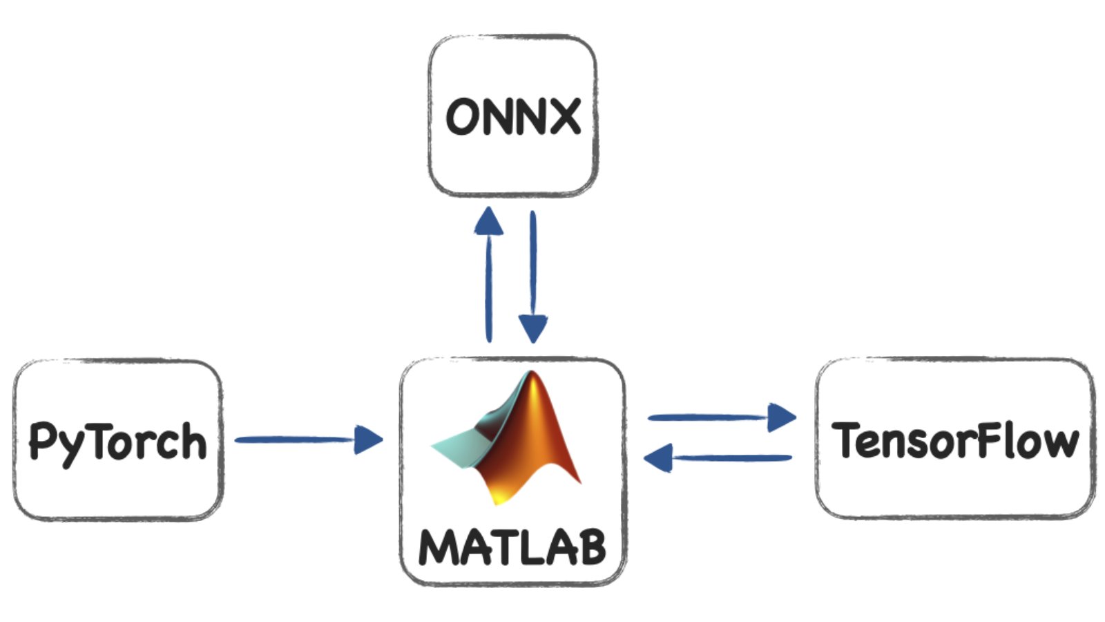 MATLAB Integrates OpenAI, PyTorch, and AI Verification Tools