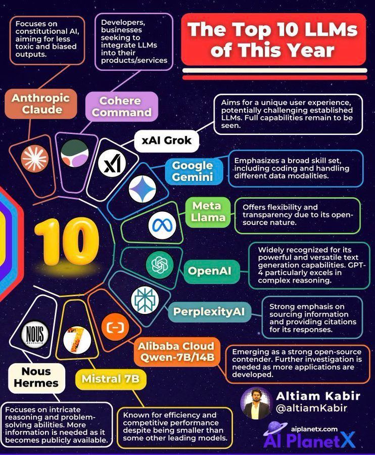 Top 10 LLMs of the Year by Khulood Almani