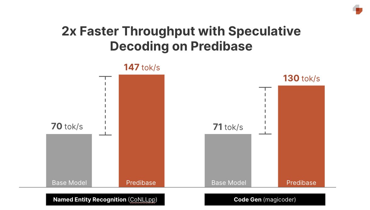 Fine-tuning LLMs for 2x Faster Inference with Speculative Decoding