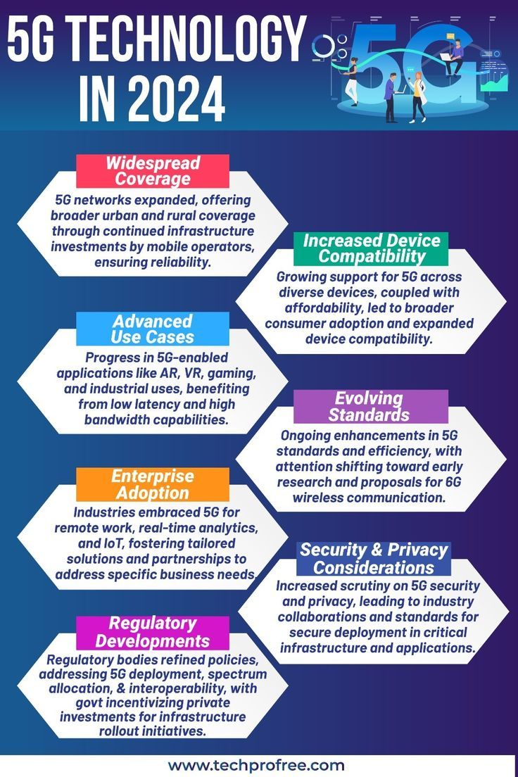 The State of 5G Technology in 2024