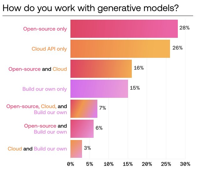 Open Source Models Gaining Adoption Over Cloud APIs
