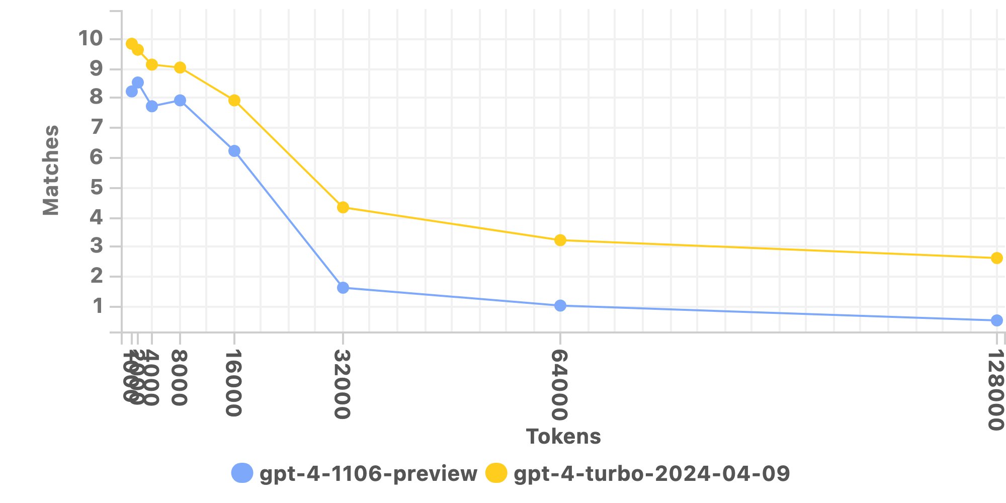 GPT-4 Turbo Needle-in-Haystack Long Context Benchmark