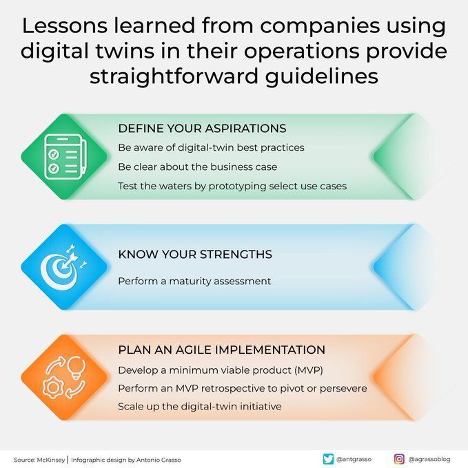 Lessons Learned from Digital Twins in Business Operations