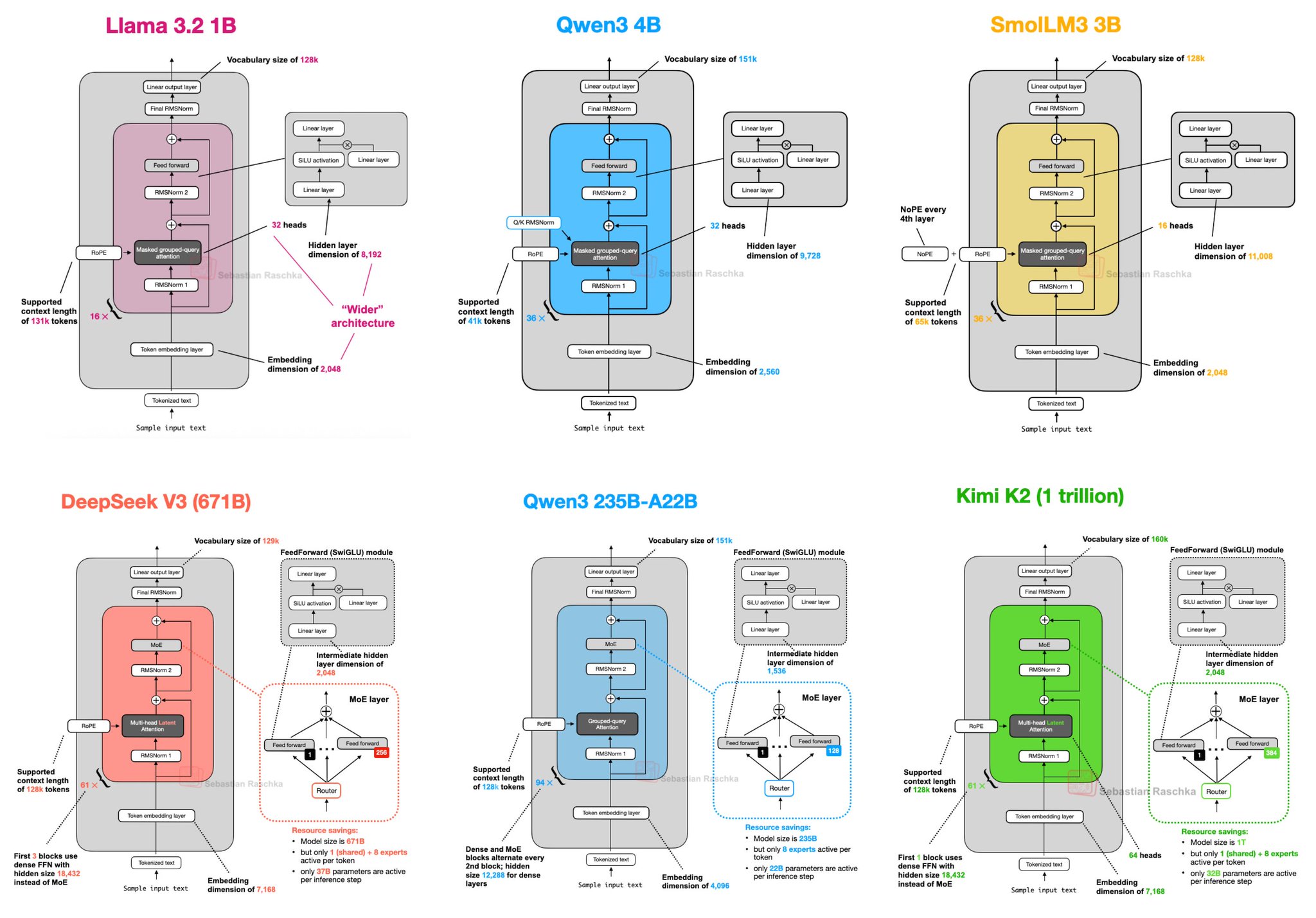 2025 LLMs Compared: Architecture Differences and Technical Innovations