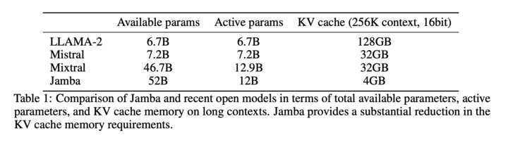 Jamba combines Transformer, Mamba, MoE for efficient scaling