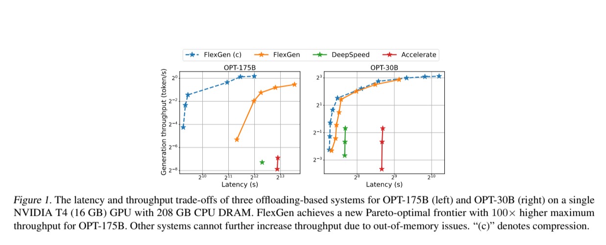 Efficient LLM Inference: High-Throughput Generation on Single GPU