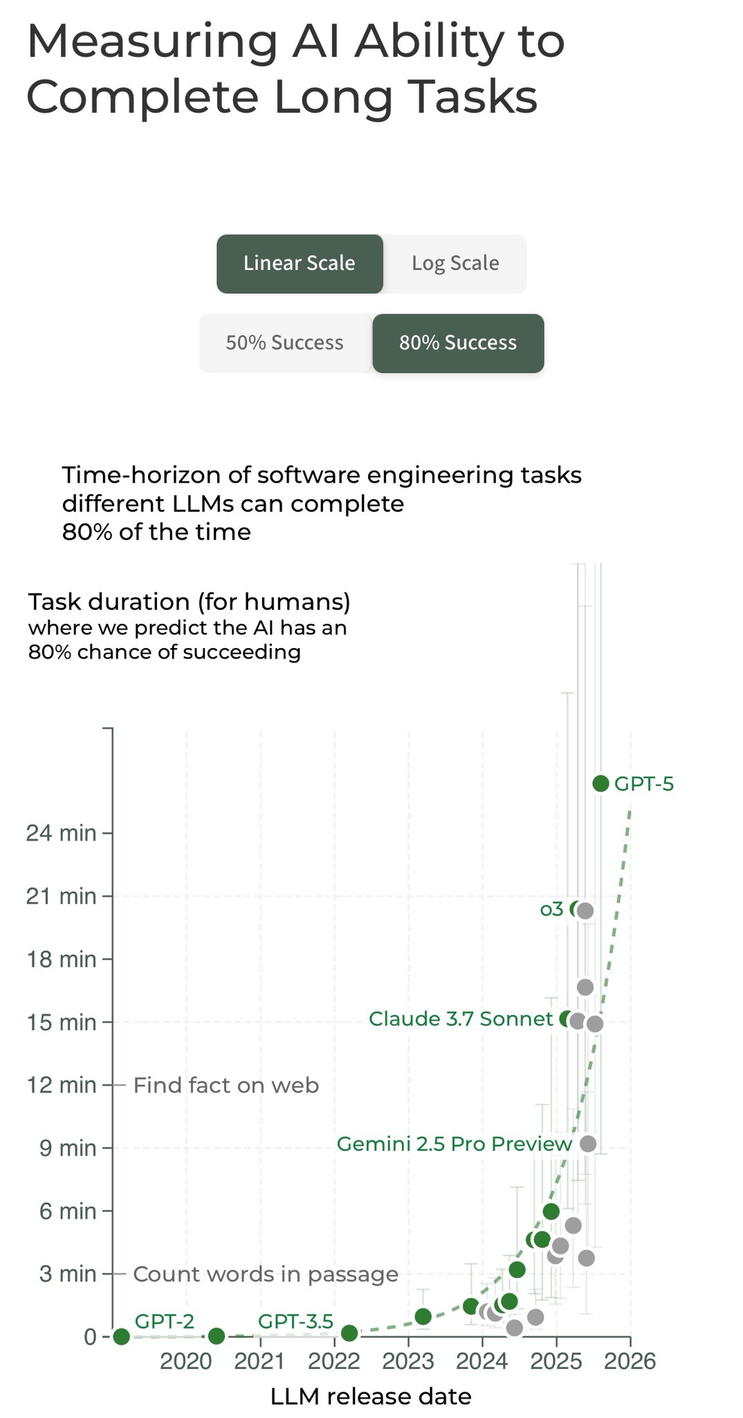 AI Progress Continues Exponentially Without Unexpected Breakthroughs
