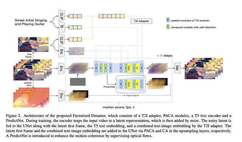 Factorized-Dreamer: High-Quality Video Generation from Limited Data