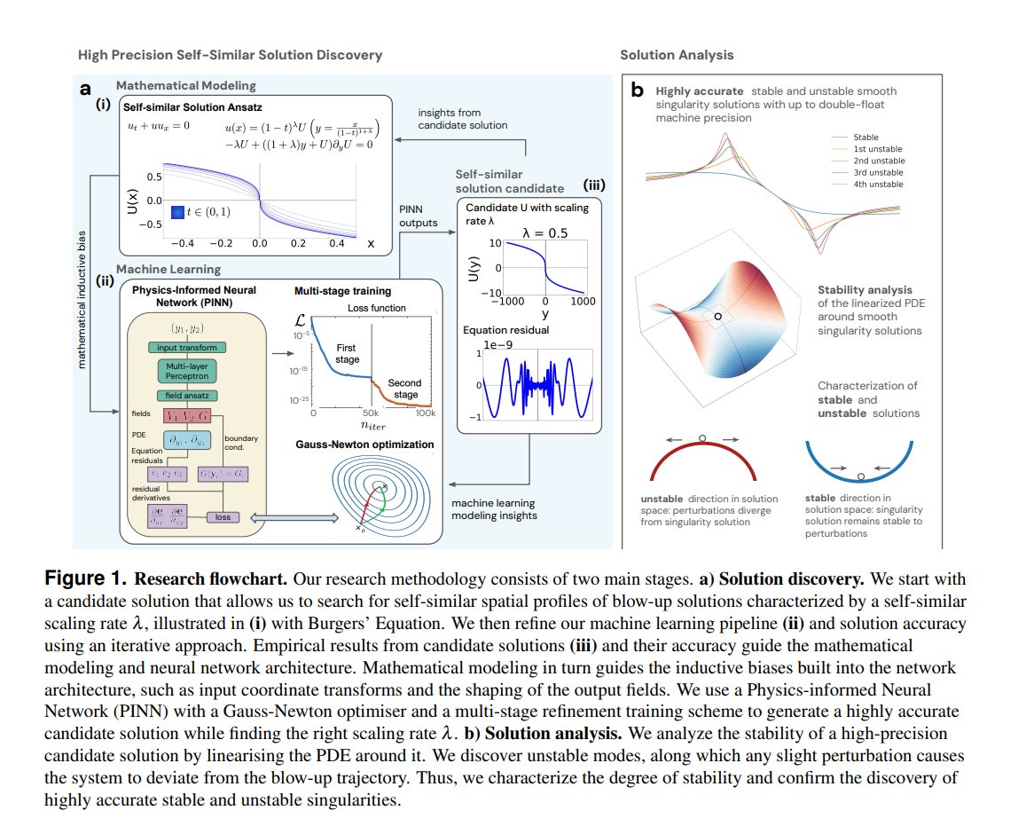 Google Breakthrough in Fluid Dynamics Using Neural Networks