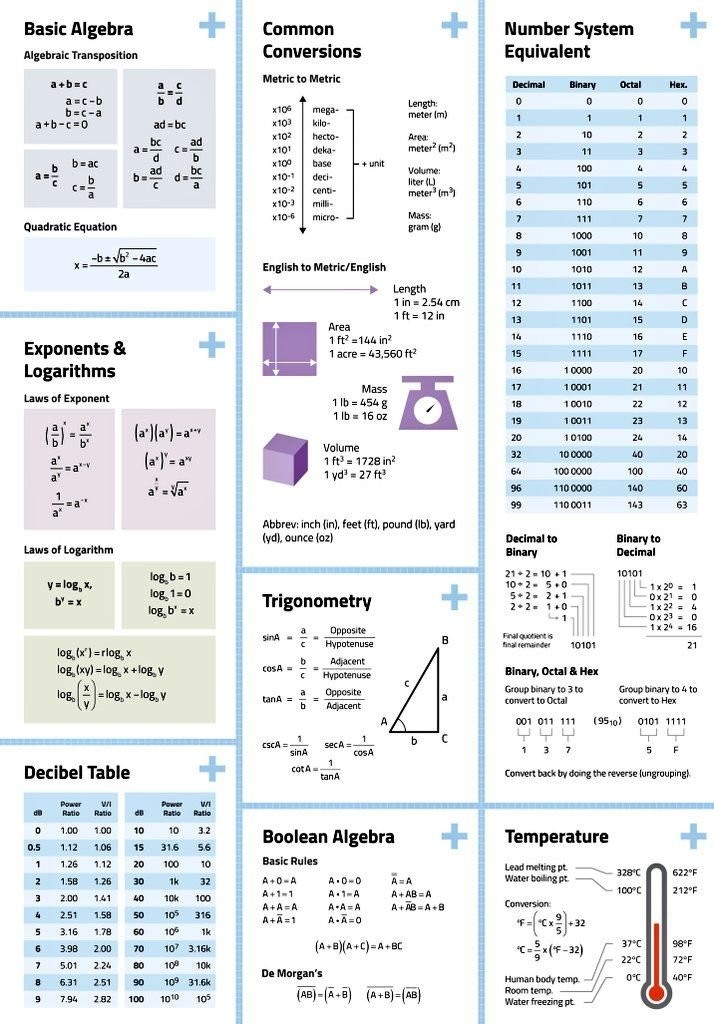 Key Mathematics Equations and Tables for AI