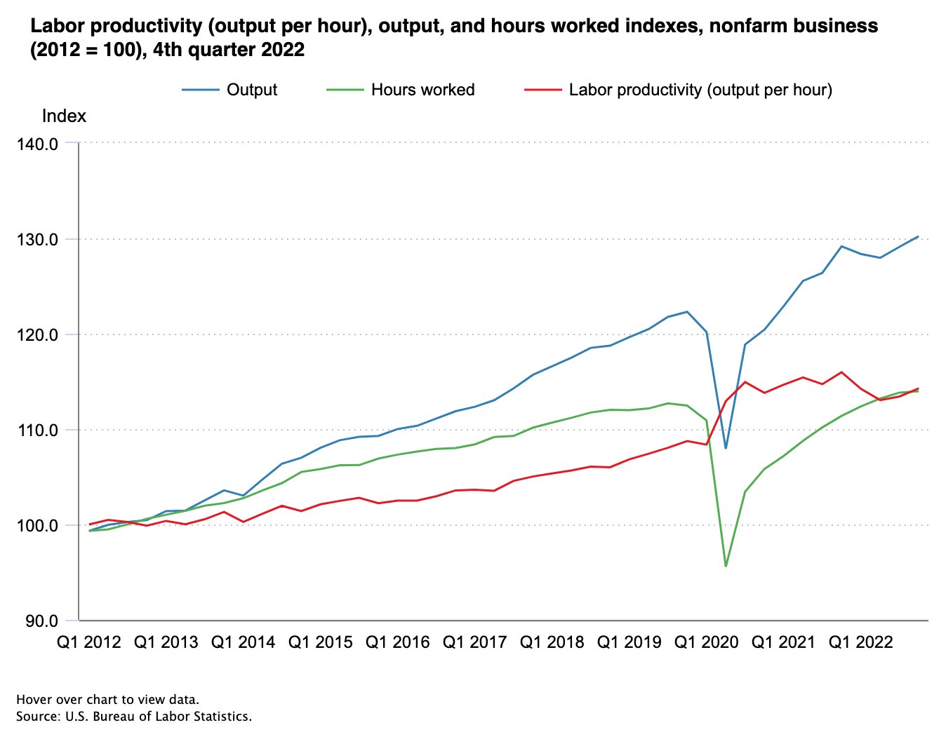 US Productivity Surges 3.0% While Labor Costs Rise Slowly