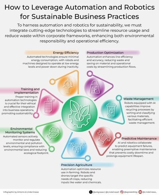 Leveraging Automation and Robotics for Sustainable Business Practices