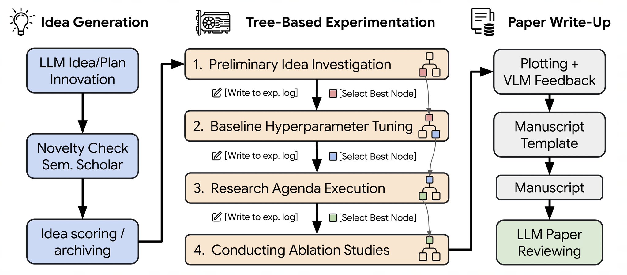 AI Scientist V2 Autonomously Generates Workshop-Accepted Research