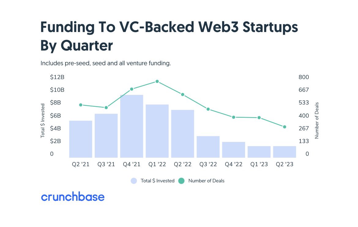 Web3 Funding Plummets 76% Amid AI Investment Surge