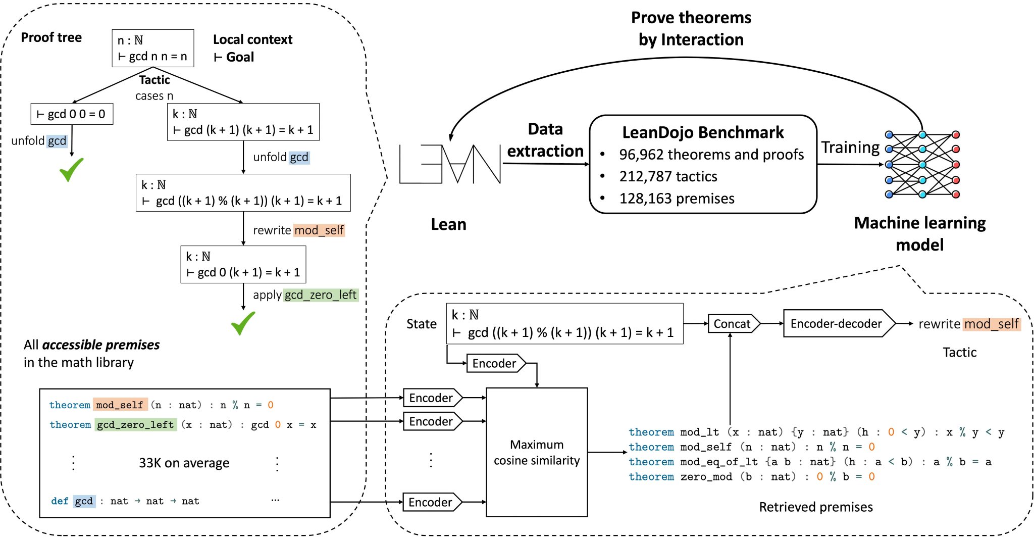 LeanDojo: Open-Source Toolkit for AI Theorem Proving