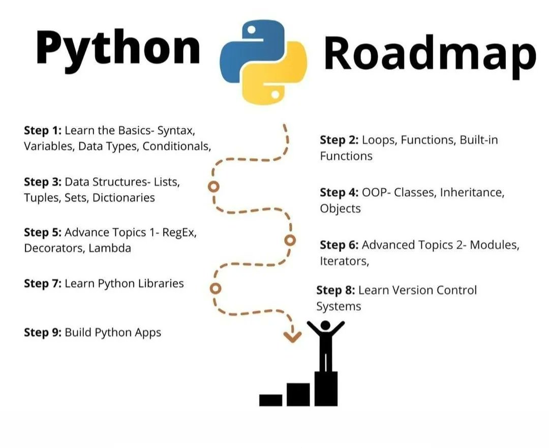 Complete Python Roadmap for Beginners in 2023