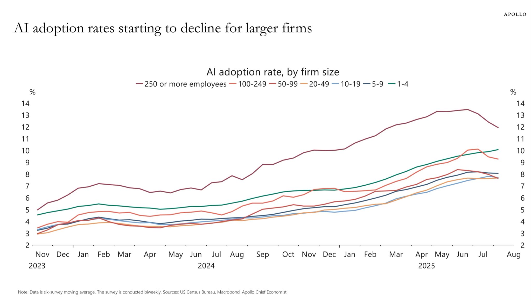 Big Tech Questions GenAI ROI and Implementation Costs