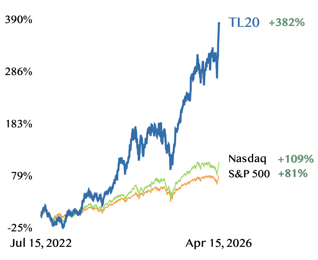 TL20 AI Stocks Portfolio Surges 382% in Three Years