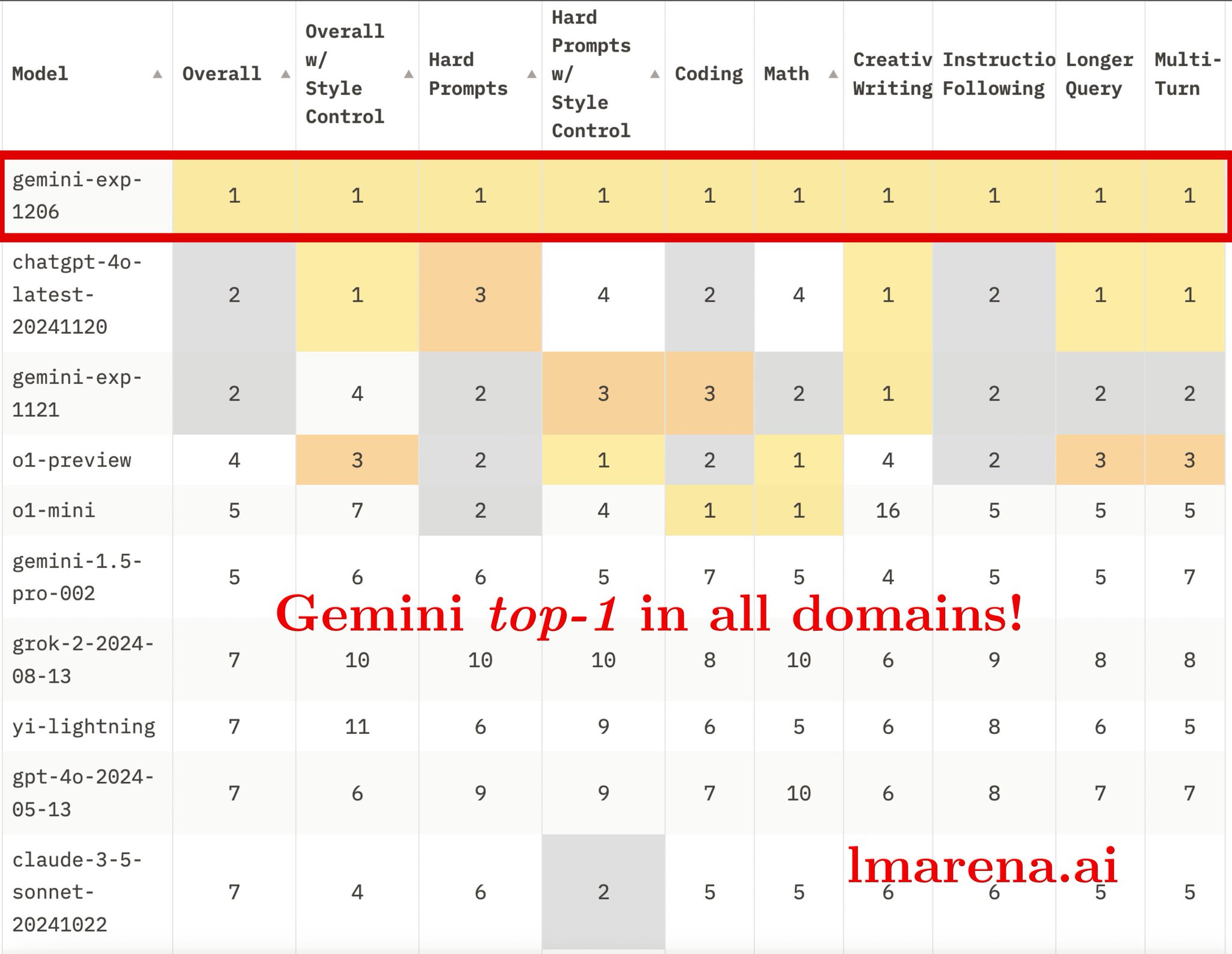 Gemini Anniversary: Google Competitive AI Progress Update