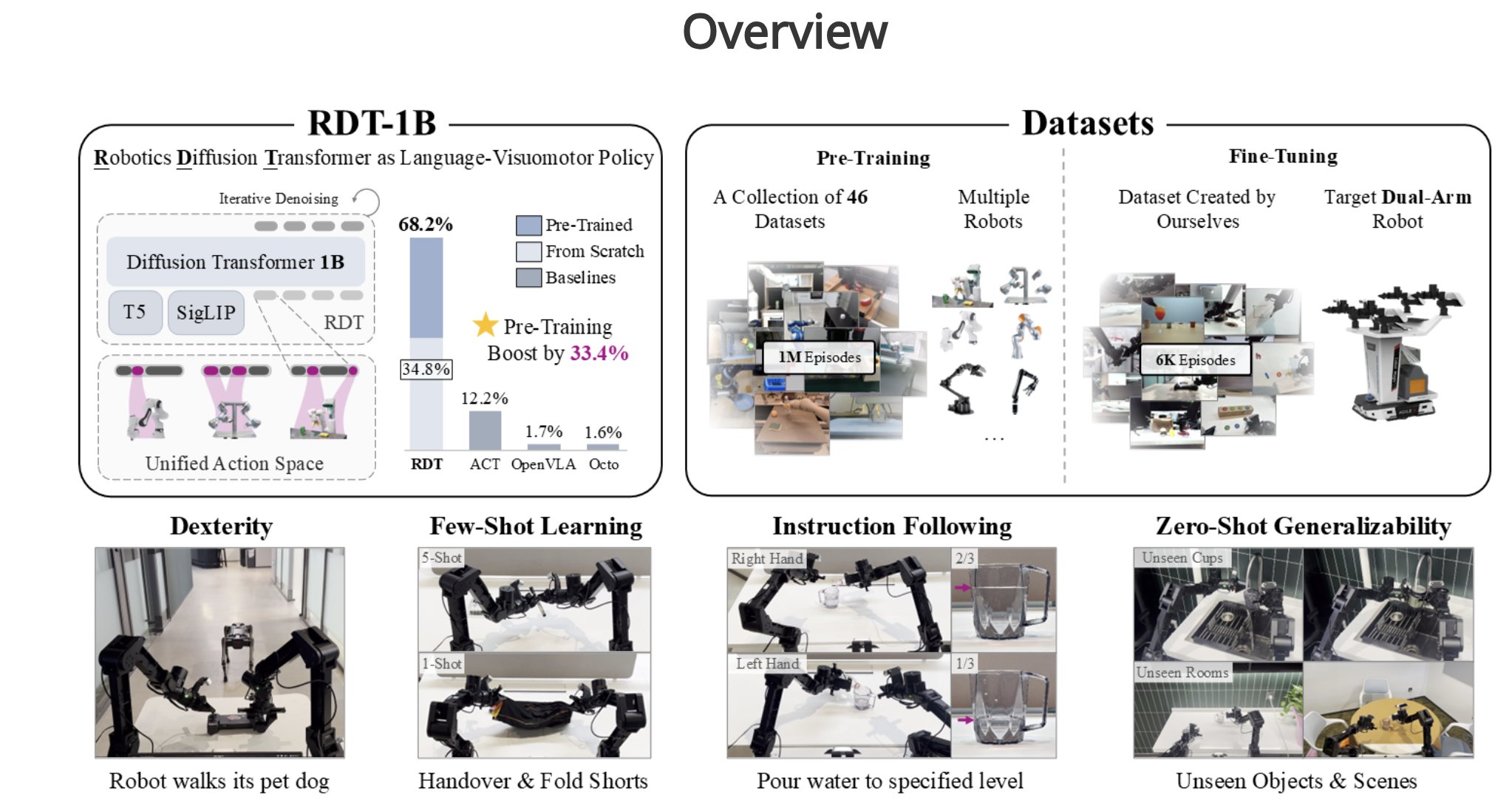 RDT-1B: Largest Diffusion Foundation Model for Robot Manipulation