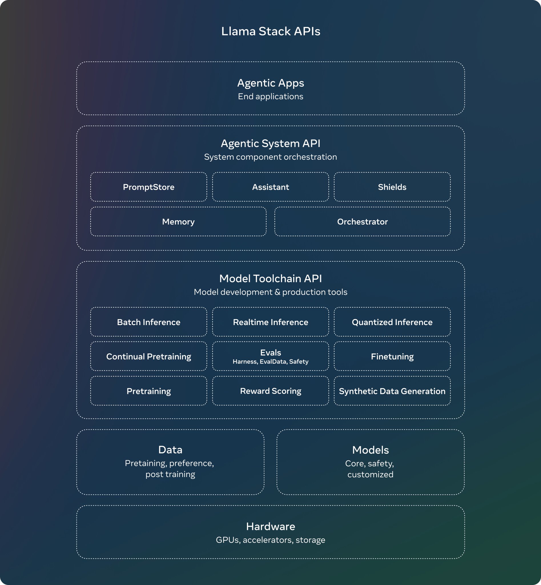 Llama Stack Official Distribution: Unified API for Multiple Providers