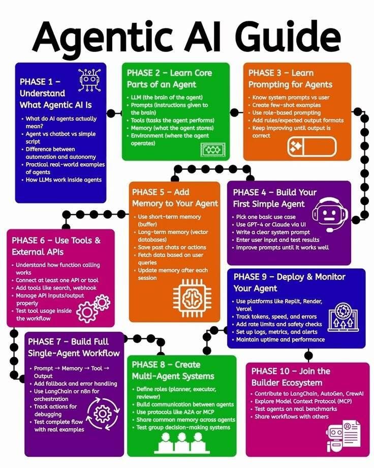 AI Agent Development Roadmap: From LLMs to Orchestration