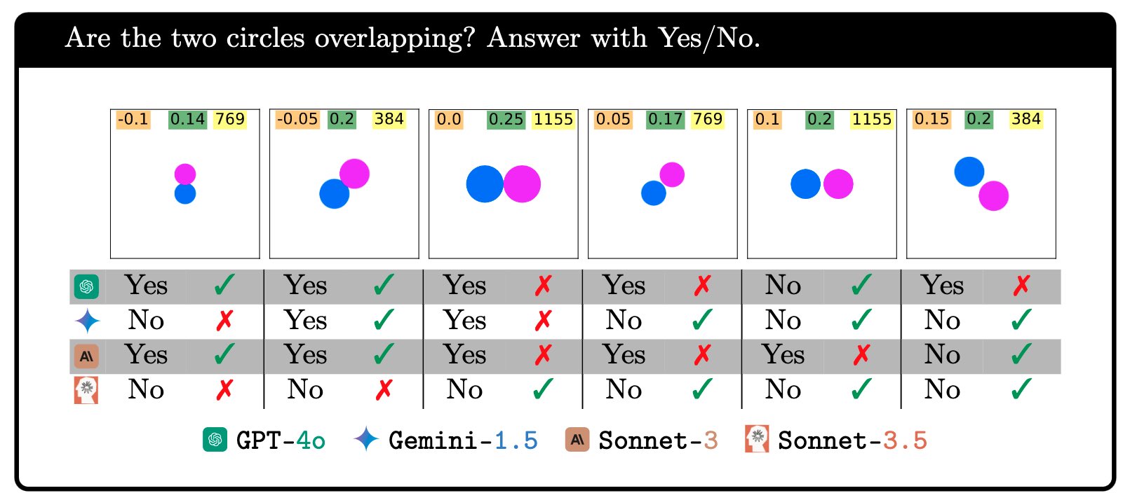 Neural Networks Still Fail at Basic Tasks Despite Progress
