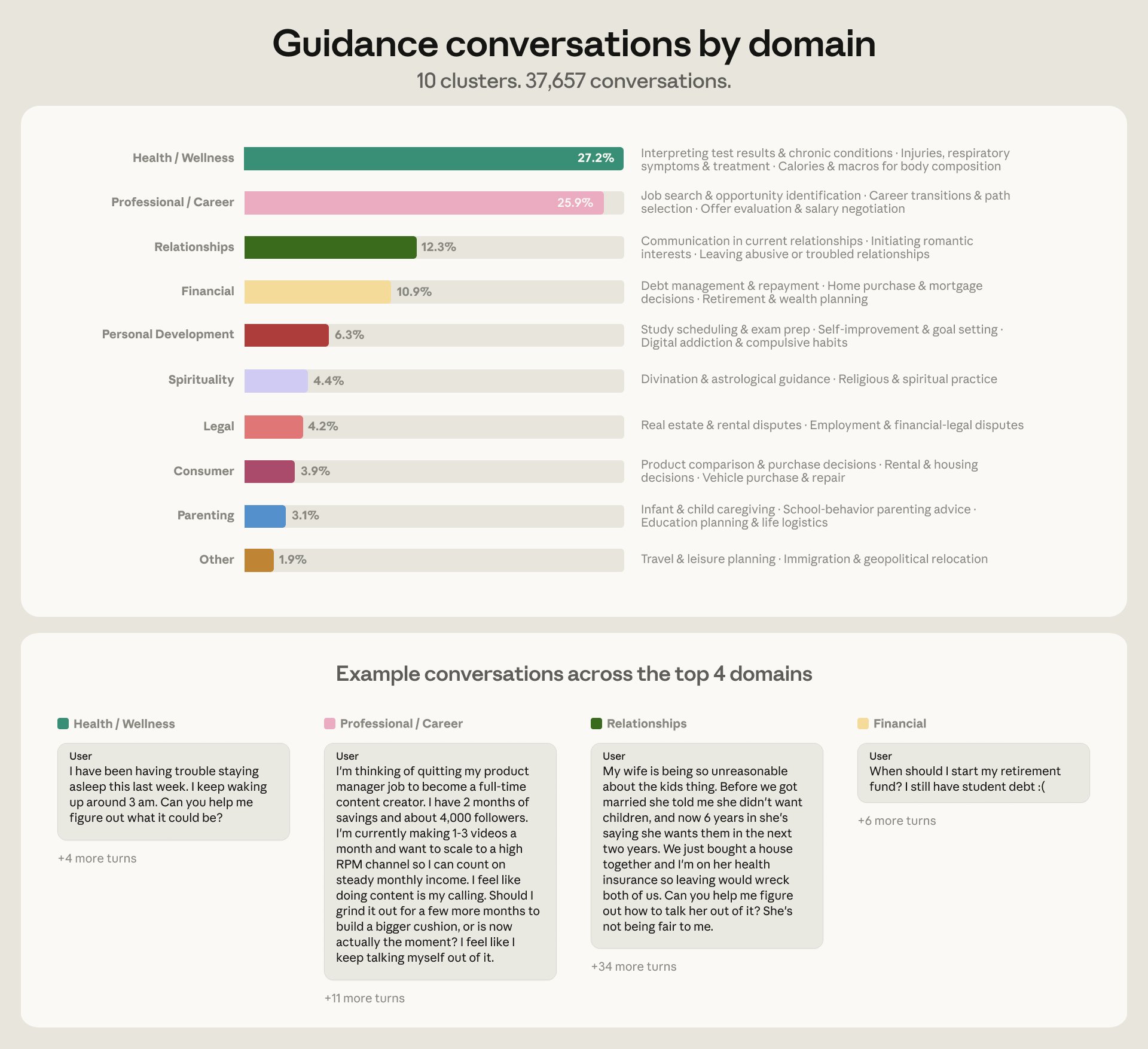 6% of Claude Conversations Seek Personal Life Guidance