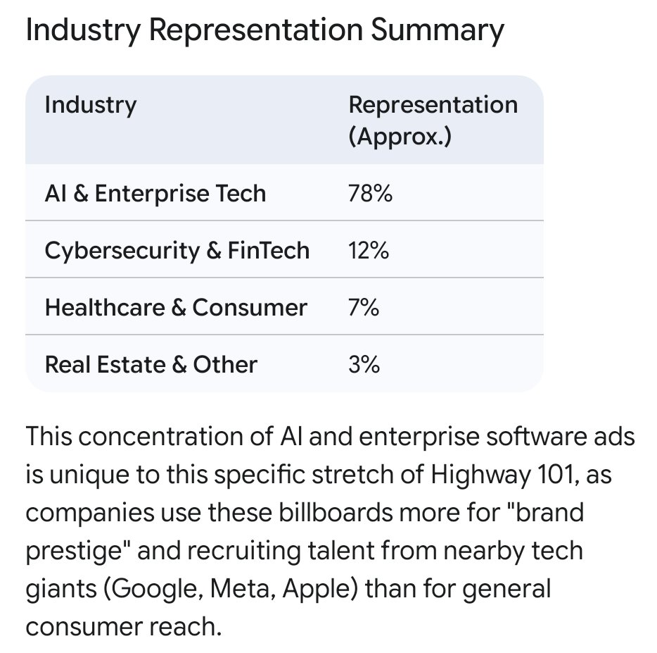Gemini analyzes billboard advertising industries with AI