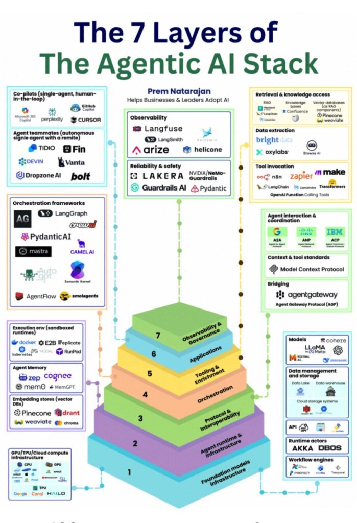 The 7 Layers of The Agentic AI Stack - AI Dynamics
